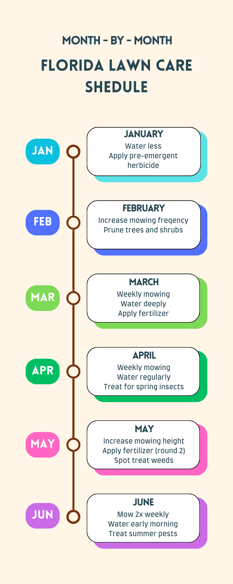 Month by Month Lawn Care chart 